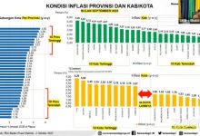 Secara Nasional, Gorontalo Catat Inflasi Terendah Pada September 2023